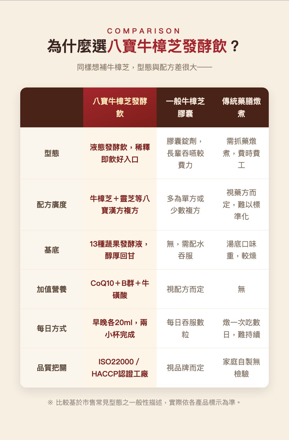 八寶牛樟芝發酵飲比較表