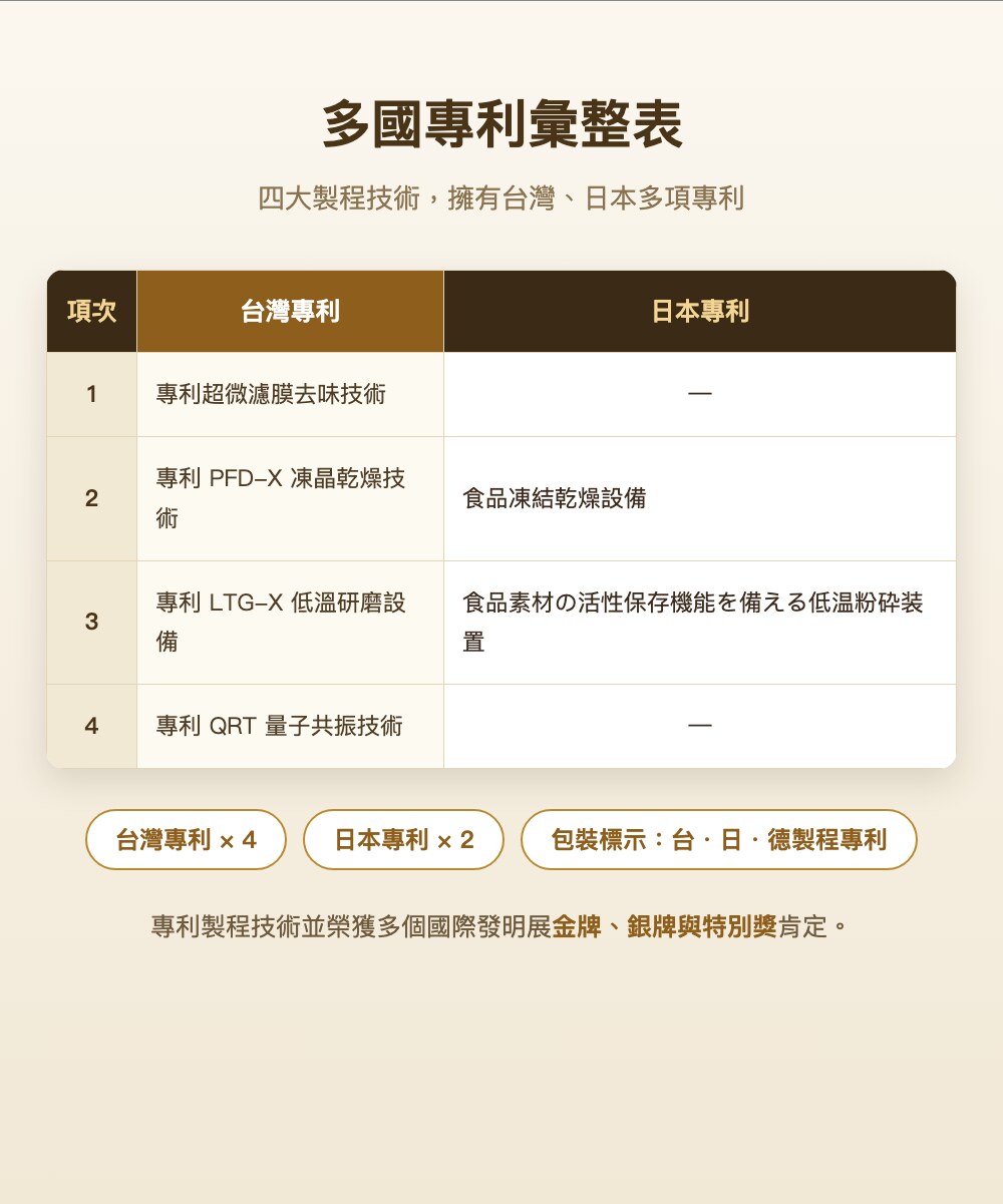 多國專利彙整表