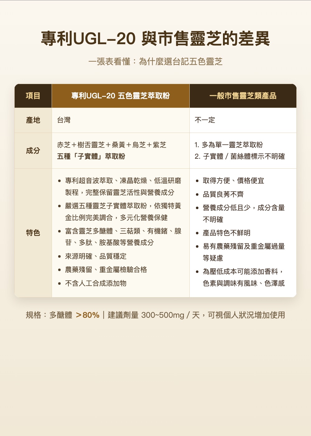 專利UGL-20與市售靈芝差異比較表