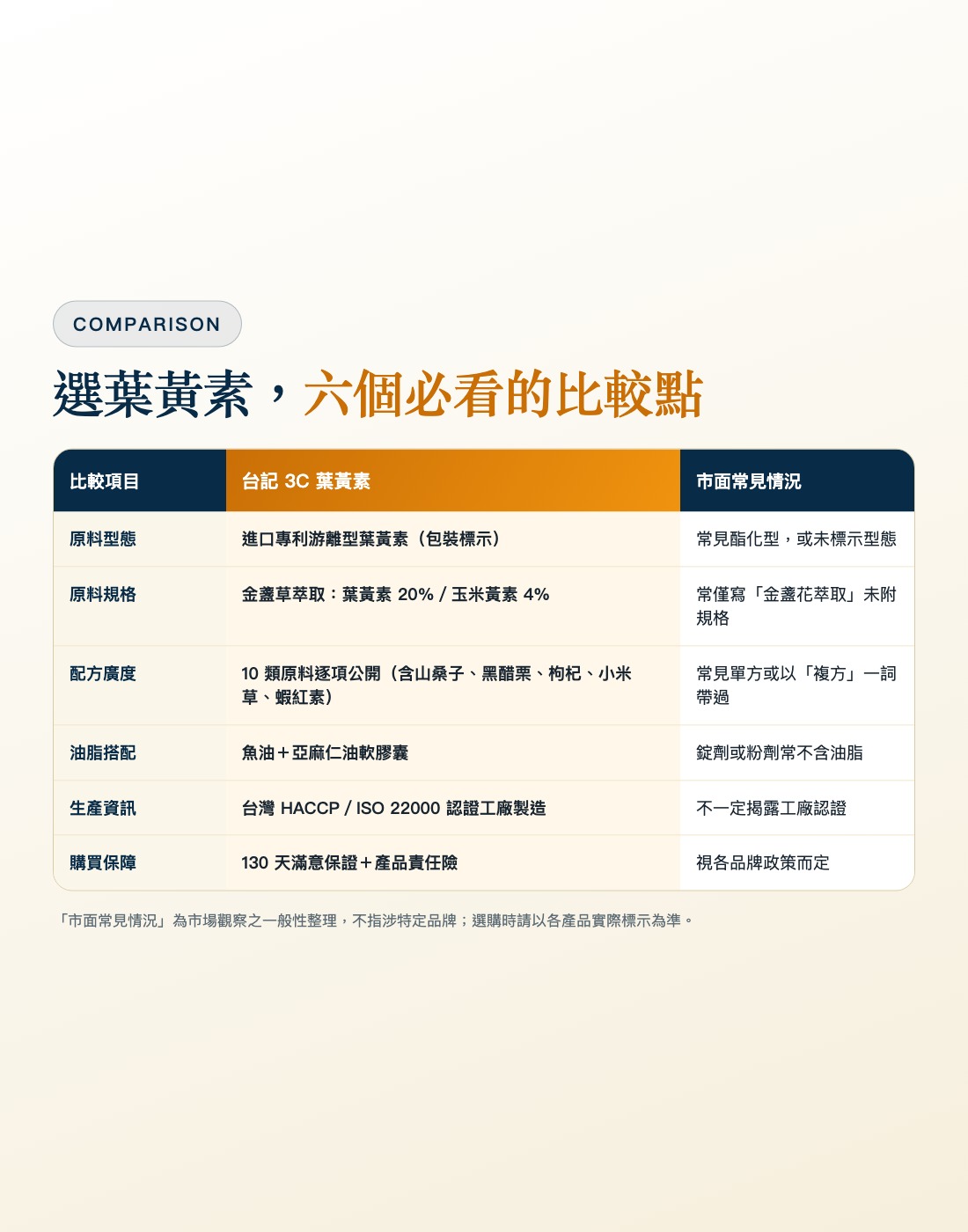 葉黃素選購六大比較點
