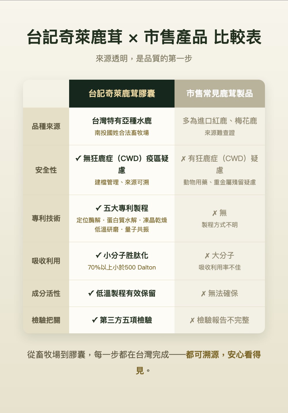 台記奇萊鹿茸與市售產品比較表
