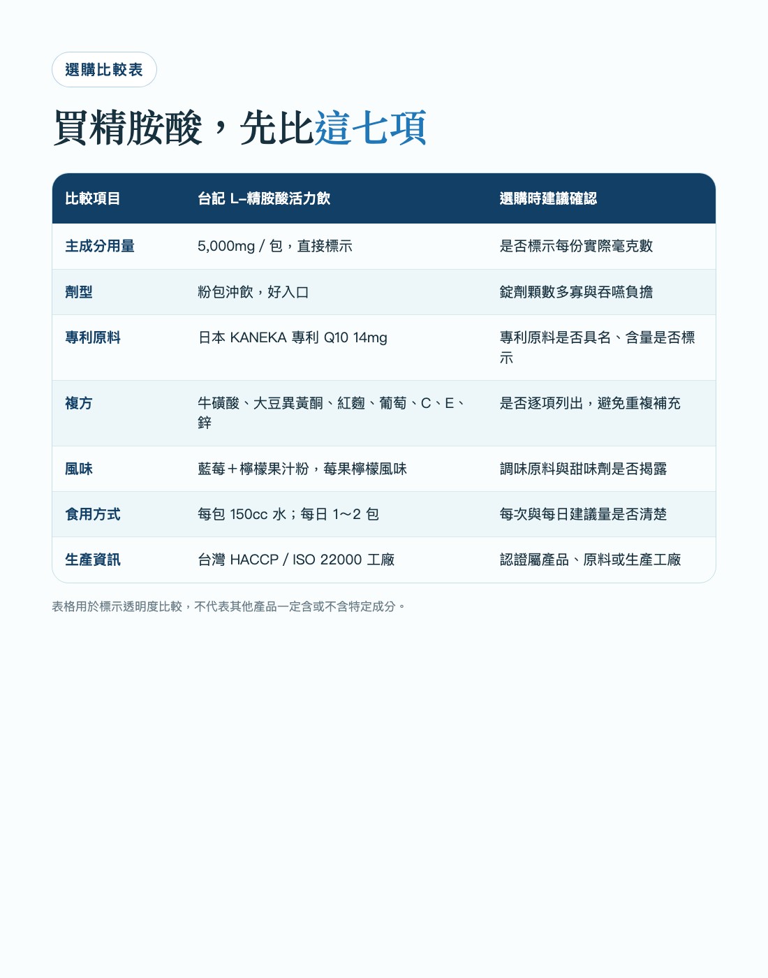 精胺酸產品七項選購比較表