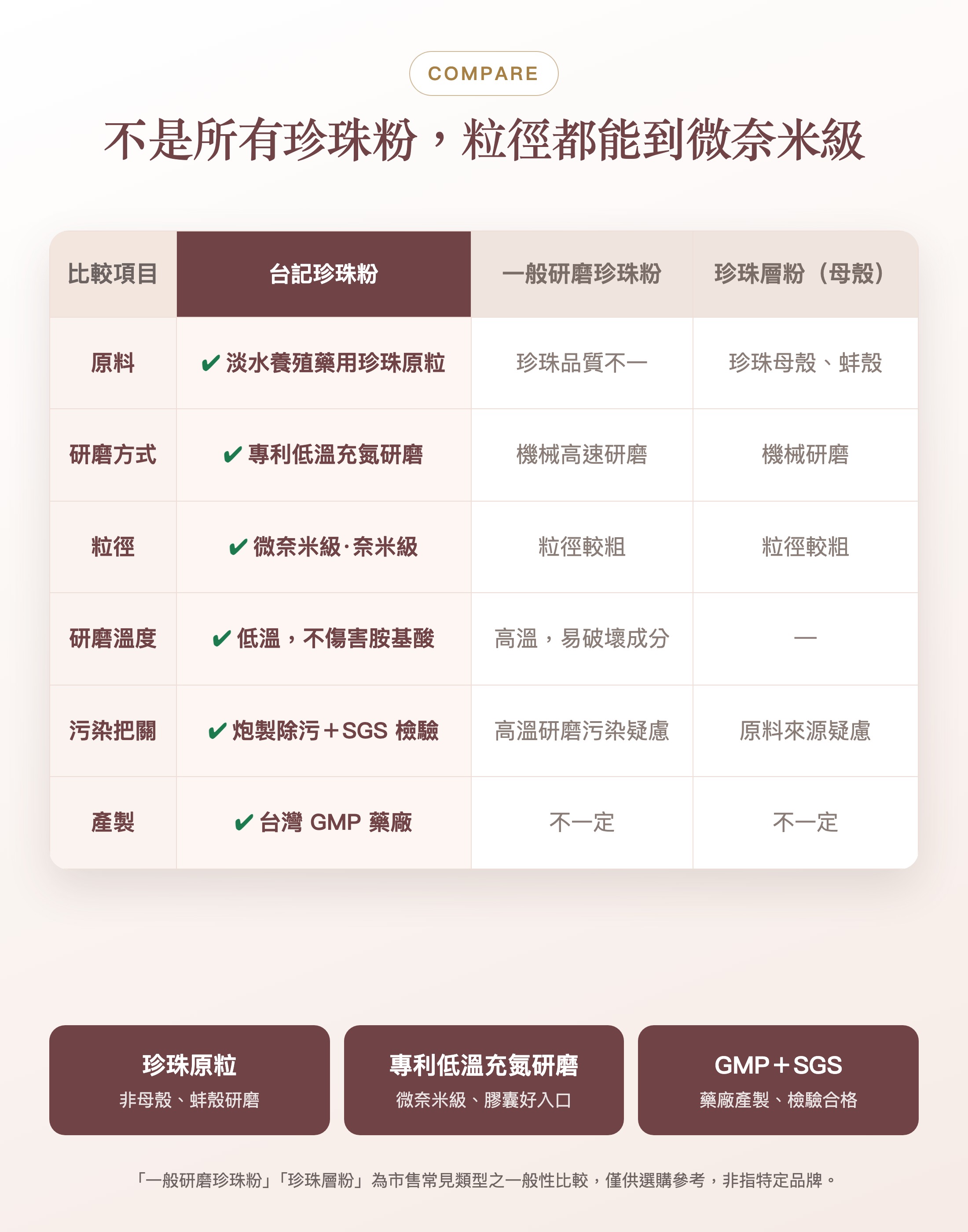 珍珠粉比較表：台記珍珠粉與一般研磨珍珠粉、珍珠層粉的差異
