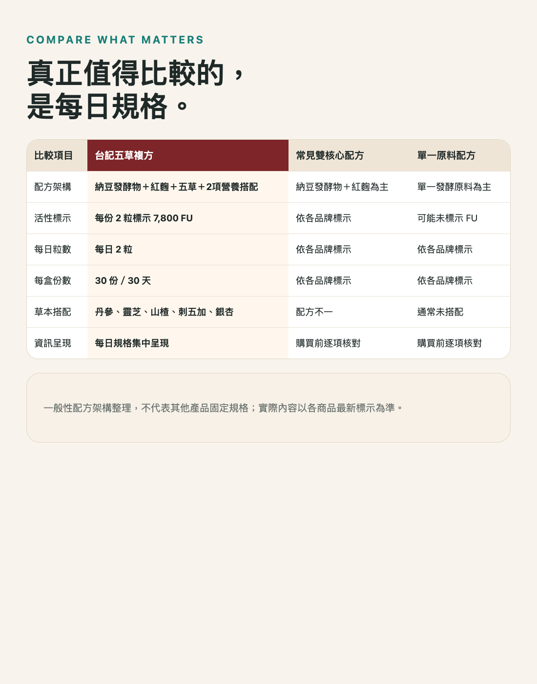 納豆紅麴配方每日規格比較表