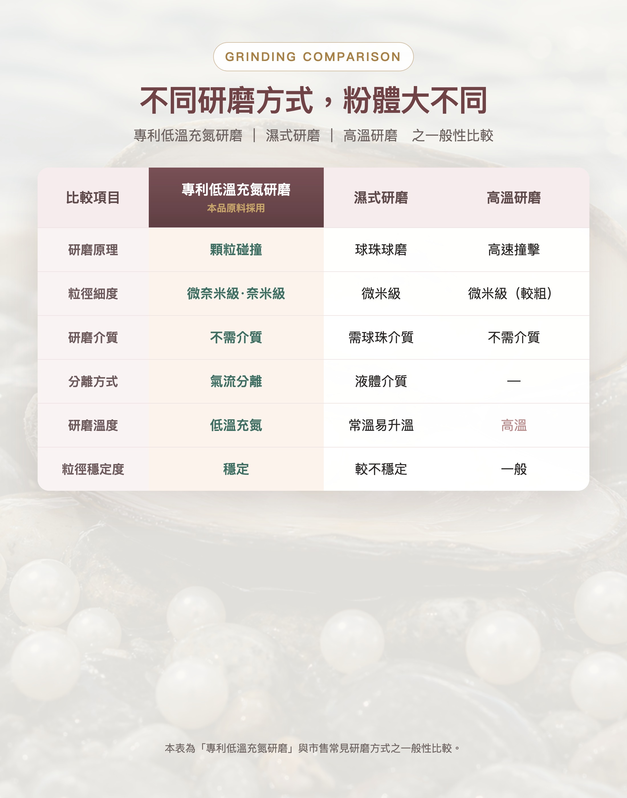 研磨方式比較：專利低溫充氮研磨與濕式研磨、高溫研磨之一般性比較