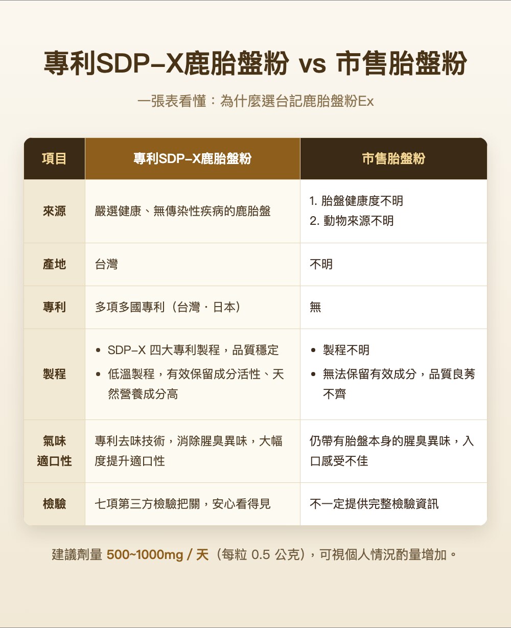 專利SDP-X鹿胎盤粉與市售胎盤粉比較表