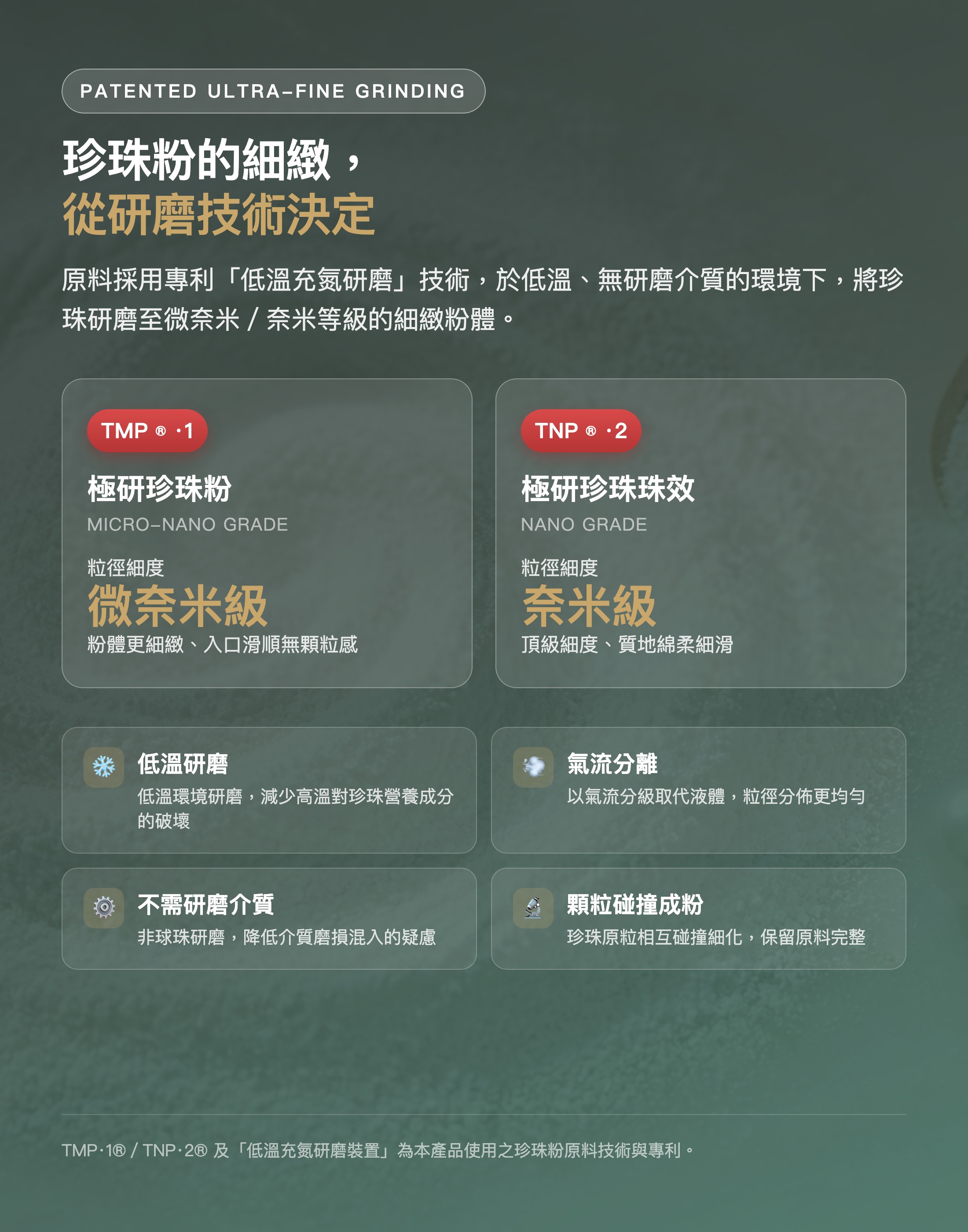 專利級超微研磨：TMP·1微奈米級、TNP·2奈米級，低溫充氮研磨、氣流分離、不需研磨介質（原料廠原料專利）
