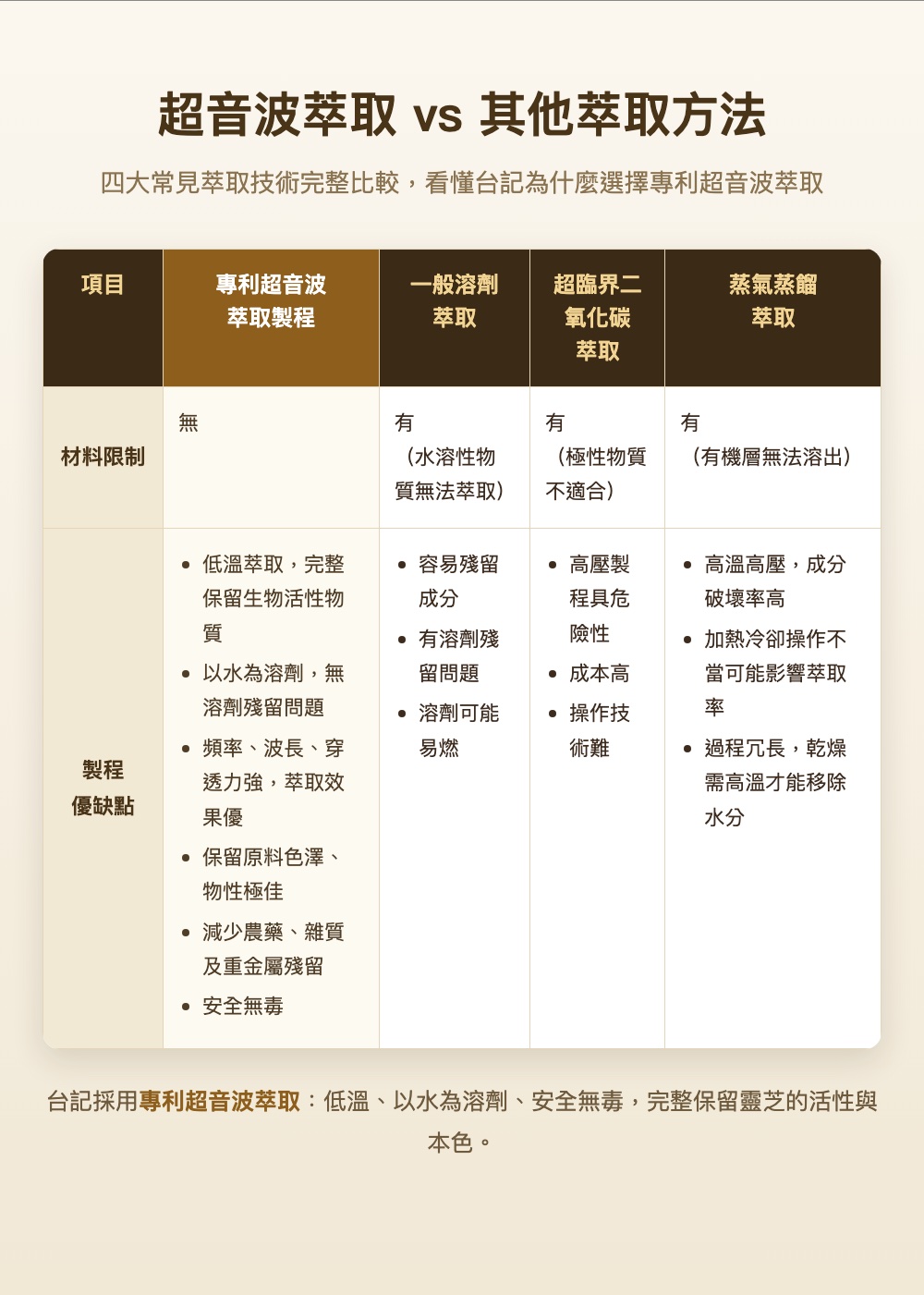 超音波萃取與其他萃取方法比較表