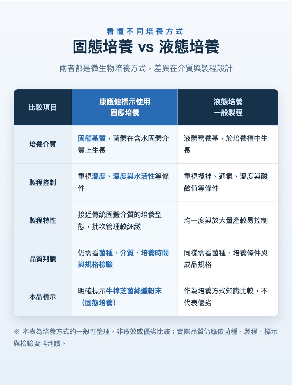 固態發酵與液態發酵牛樟芝比較表