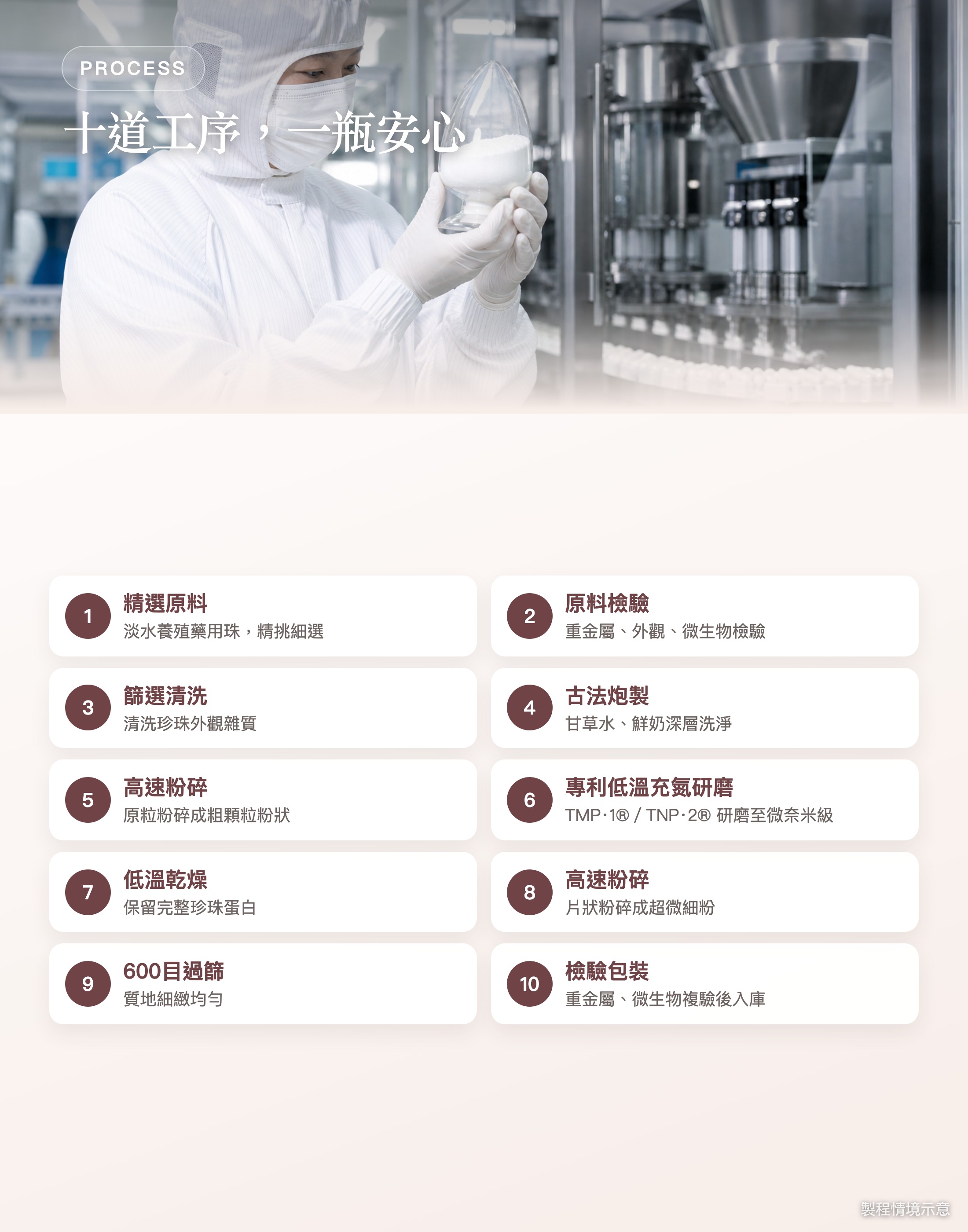 十道製造工序：原料檢驗、炮製、專利低溫充氮研磨、低溫乾燥、檢驗包裝